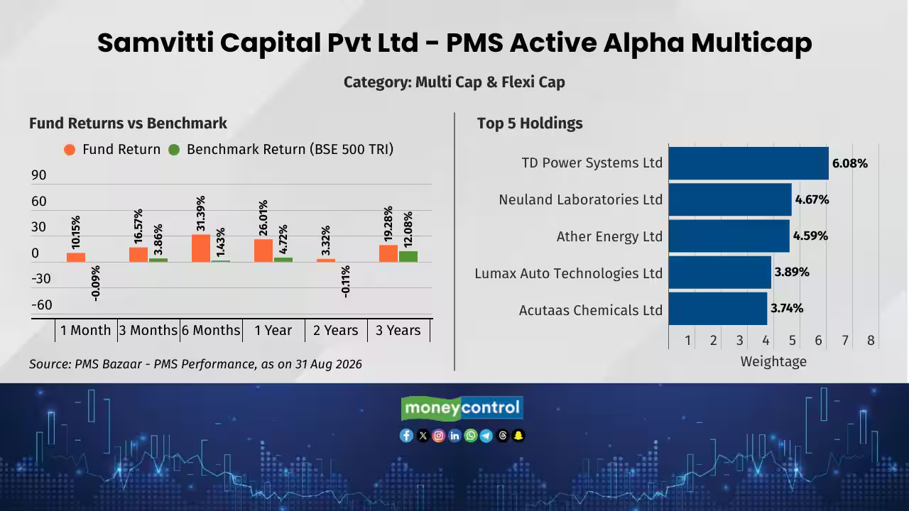 Top 10 Portfolio Management Services performers for August 2026