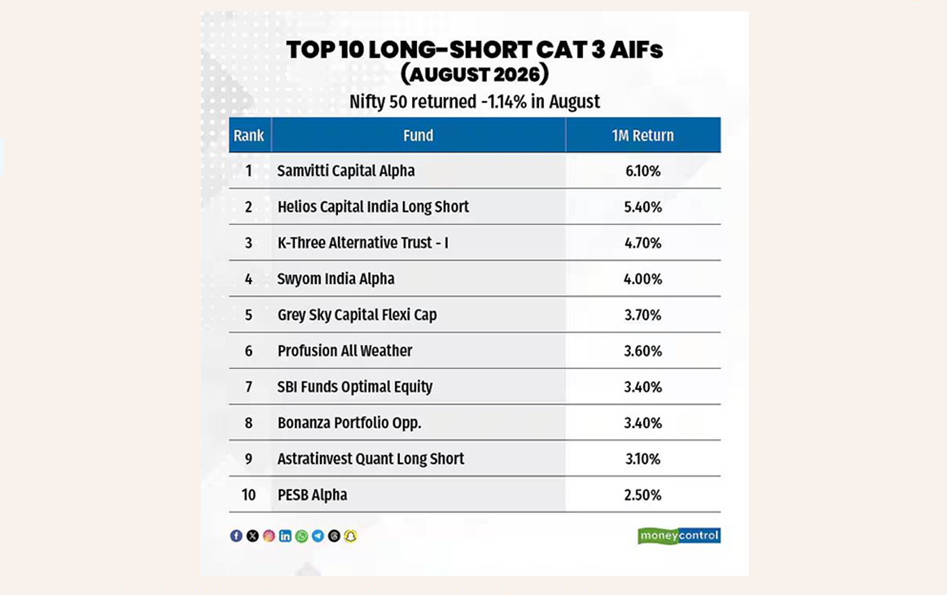 One of India's oldest long-short AIF strategies posted its best relative month yet